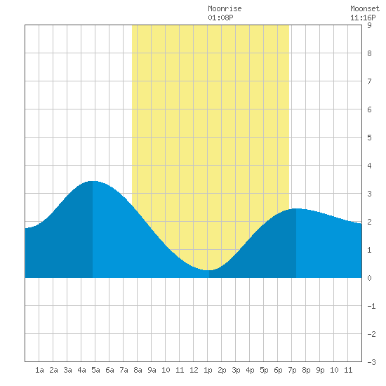 Withlacoochee River tide chart for Monday, October 27, 2025