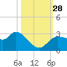 Withlacoochee River tide chart for Tuesday, October 28, 2025