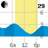 Withlacoochee River tide chart for Wednesday, October 29, 2025