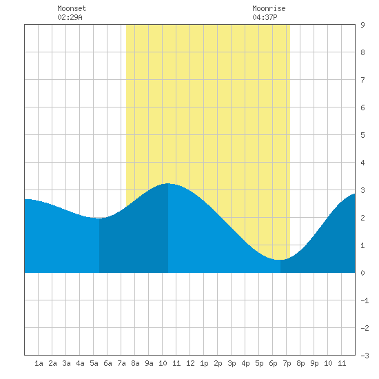 Withlacoochee River tide chart for Thursday, October 2, 2025