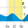 Withlacoochee River tide chart for Thursday, October 2, 2025