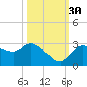 Withlacoochee River tide chart for Thursday, October 30, 2025