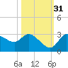 Withlacoochee River tide chart for Friday, October 31, 2025