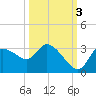 Withlacoochee River tide chart for Friday, October 3, 2025
