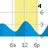 Withlacoochee River tide chart for Saturday, October 4, 2025