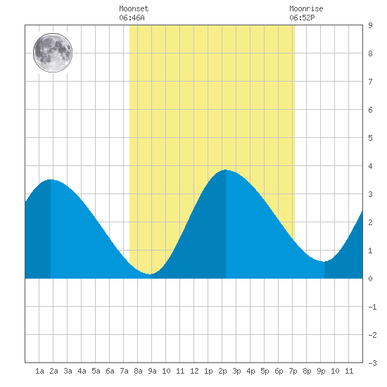 Withlacoochee River tide chart for Monday, October 6, 2025