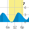 Withlacoochee River tide chart for Tuesday, October 7, 2025