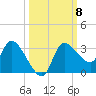 Withlacoochee River tide chart for Wednesday, October 8, 2025
