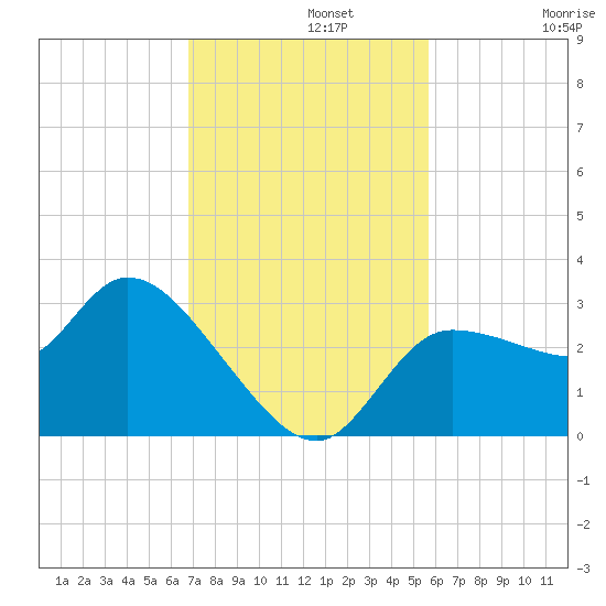 Withlacoochee River tide chart for Monday, November 10, 2025
