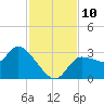 Withlacoochee River tide chart for Monday, November 10, 2025