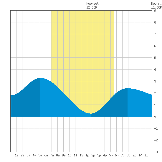 Withlacoochee River tide chart for Tuesday, November 11, 2025