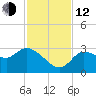 Withlacoochee River tide chart for Wednesday, November 12, 2025