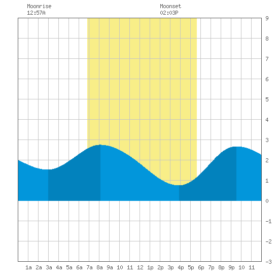 Withlacoochee River tide chart for Thursday, November 13, 2025