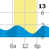 Withlacoochee River tide chart for Thursday, November 13, 2025