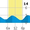 Withlacoochee River tide chart for Friday, November 14, 2025