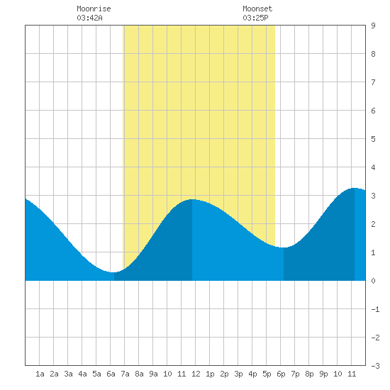 Withlacoochee River tide chart for Sunday, November 16, 2025
