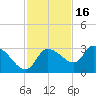Withlacoochee River tide chart for Sunday, November 16, 2025