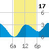 Withlacoochee River tide chart for Monday, November 17, 2025
