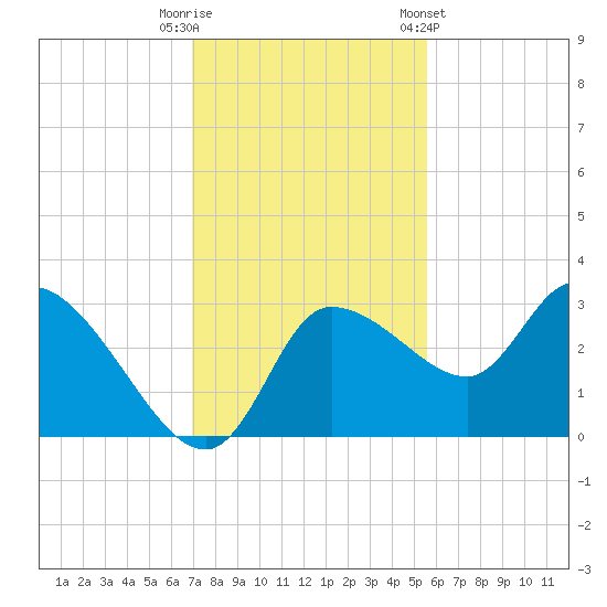 Withlacoochee River tide chart for Tuesday, November 18, 2025