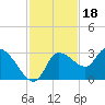 Withlacoochee River tide chart for Tuesday, November 18, 2025