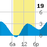 Withlacoochee River tide chart for Wednesday, November 19, 2025