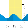 Withlacoochee River tide chart for Saturday, November 1, 2025