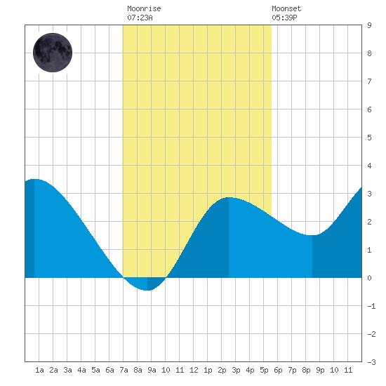Withlacoochee River tide chart for Thursday, November 20, 2025