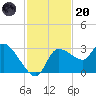 Withlacoochee River tide chart for Thursday, November 20, 2025