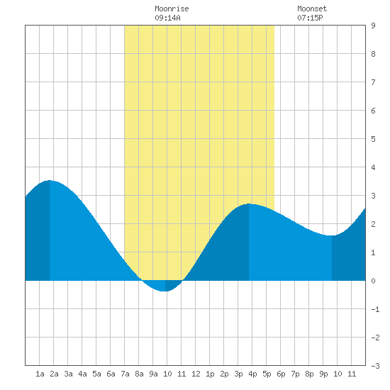 Withlacoochee River tide chart for Saturday, November 22, 2025