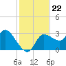 Withlacoochee River tide chart for Saturday, November 22, 2025