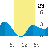Withlacoochee River tide chart for Sunday, November 23, 2025