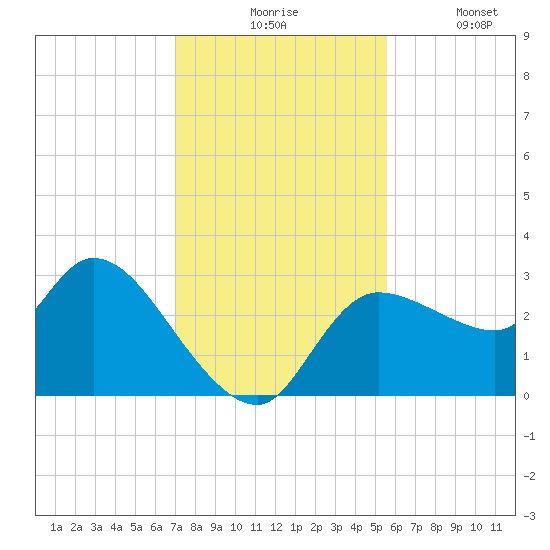 Withlacoochee River tide chart for Monday, November 24, 2025