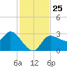 Withlacoochee River tide chart for Tuesday, November 25, 2025