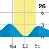 Withlacoochee River tide chart for Wednesday, November 26, 2025