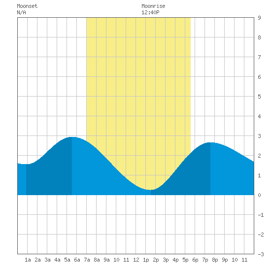 Withlacoochee River tide chart for Thursday, November 27, 2025