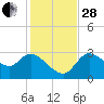 Withlacoochee River tide chart for Friday, November 28, 2025