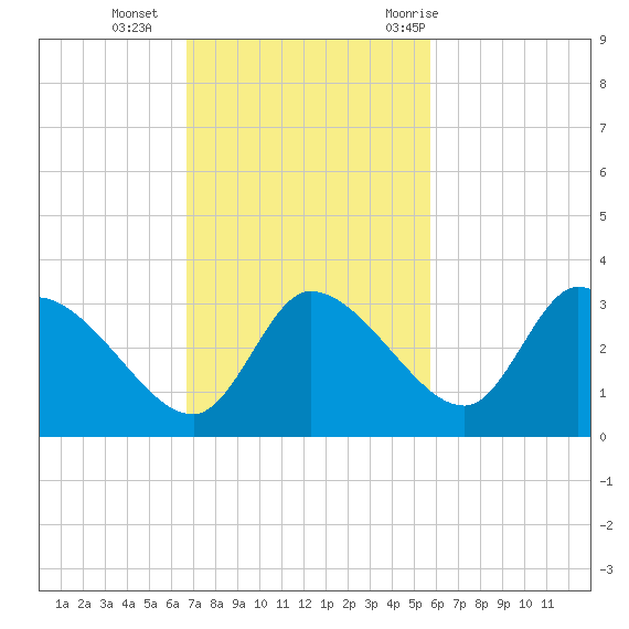 Withlacoochee River tide chart for Sunday, November 2, 2025