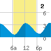 Withlacoochee River tide chart for Sunday, November 2, 2025