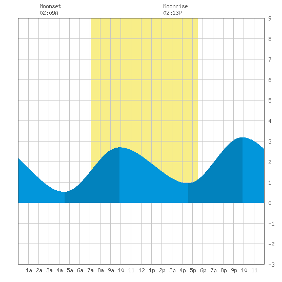 Withlacoochee River tide chart for Sunday, November 30, 2025