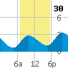 Withlacoochee River tide chart for Sunday, November 30, 2025