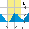 Withlacoochee River tide chart for Monday, November 3, 2025