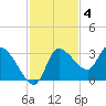 Withlacoochee River tide chart for Tuesday, November 4, 2025