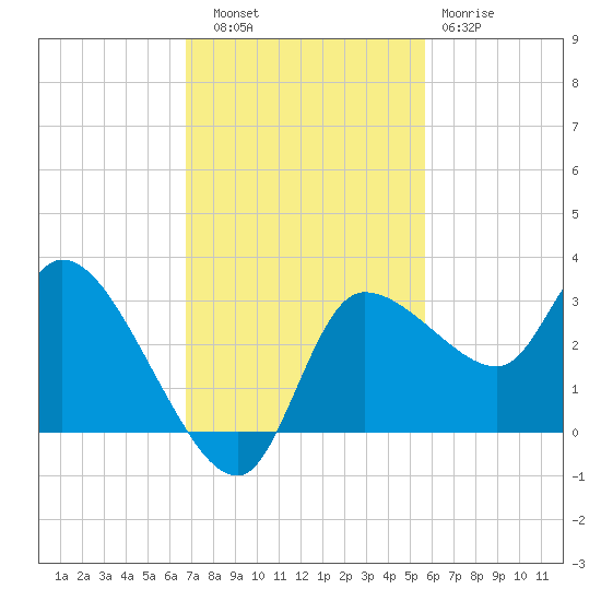 Withlacoochee River tide chart for Thursday, November 6, 2025