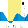 Withlacoochee River tide chart for Thursday, November 6, 2025