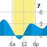 Withlacoochee River tide chart for Friday, November 7, 2025