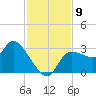 Withlacoochee River tide chart for Sunday, November 9, 2025