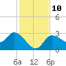 Withlacoochee River tide chart for Wednesday, December 10, 2025