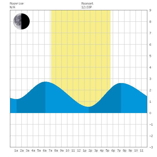 Withlacoochee River tide chart for Thursday, December 11, 2025