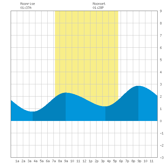 Withlacoochee River tide chart for Saturday, December 13, 2025