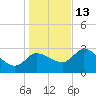 Withlacoochee River tide chart for Saturday, December 13, 2025
